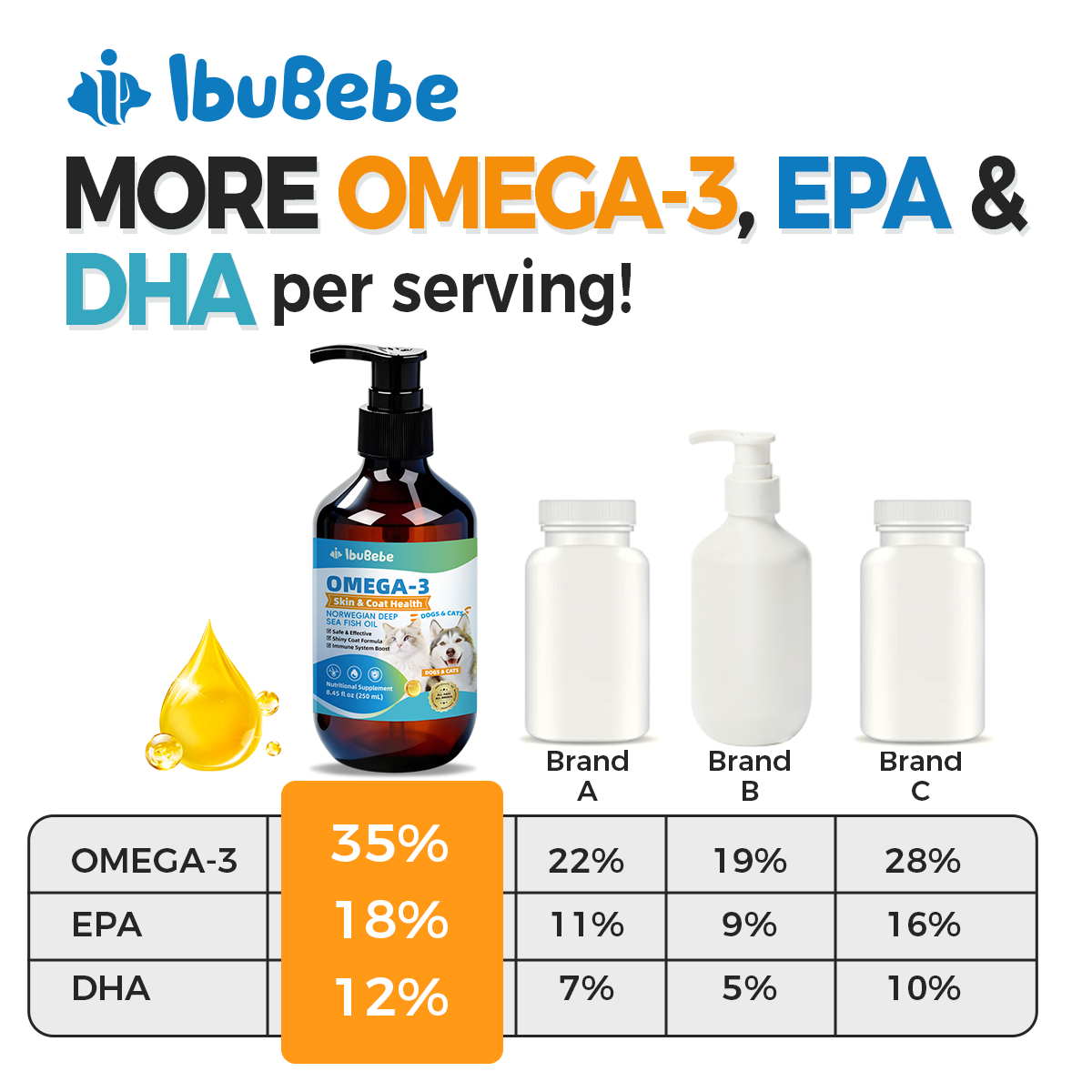35% Omega-3 Fish Oil for Dogs & Cats | EPA & DHA | Daily Skin & Coat Support | 8.45oz